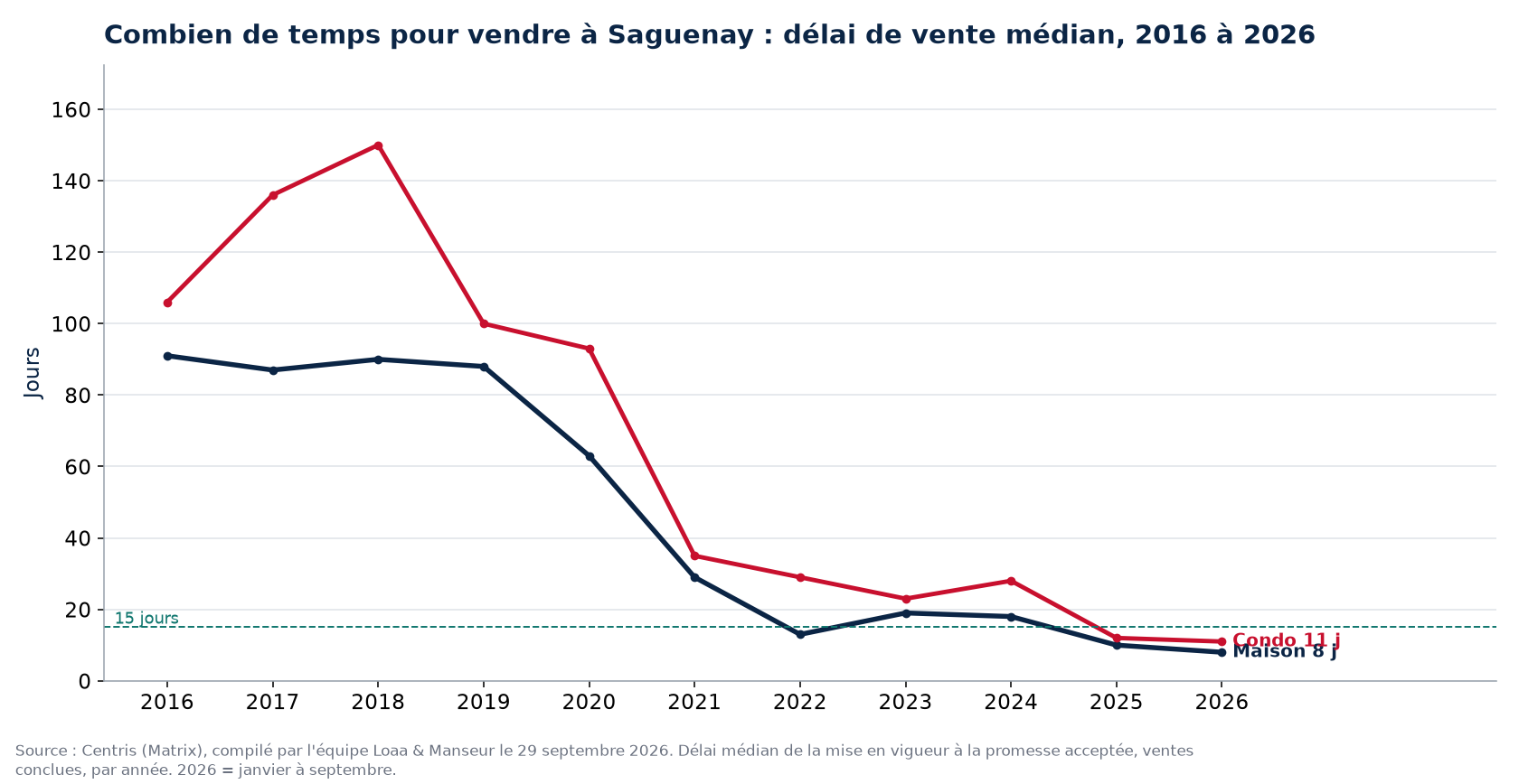 Délai de vente médian des maisons et des condos à Saguenay de 2016 à 2026, données Centris