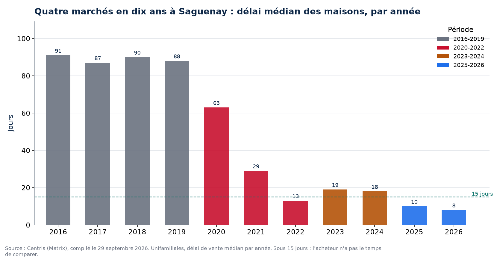 Délai de vente des maisons à Saguenay par année et par période de marché