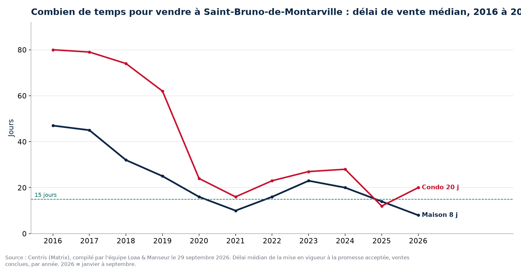 Délai de vente médian des maisons et des condos à Saint-Bruno-de-Montarville de 2016 à 2026, données Centris