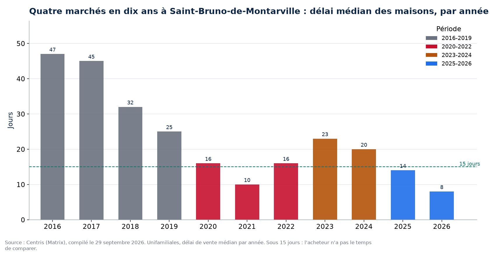 Délai de vente des maisons à Saint-Bruno-de-Montarville par année et par période de marché