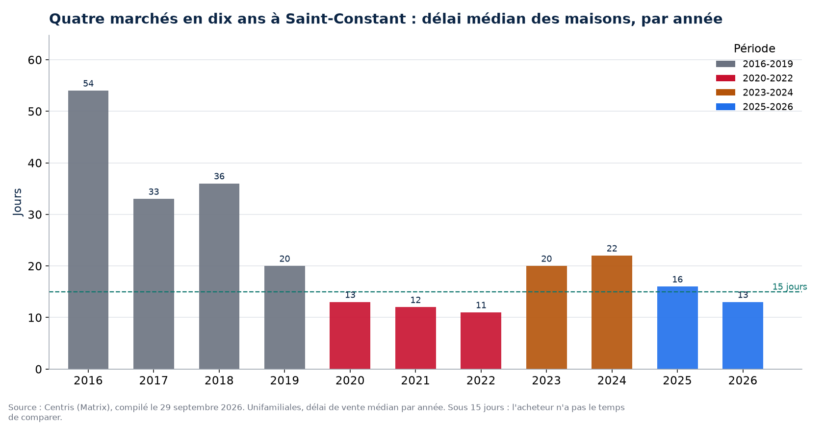 Délai de vente des maisons à Saint-Constant par année et par période de marché