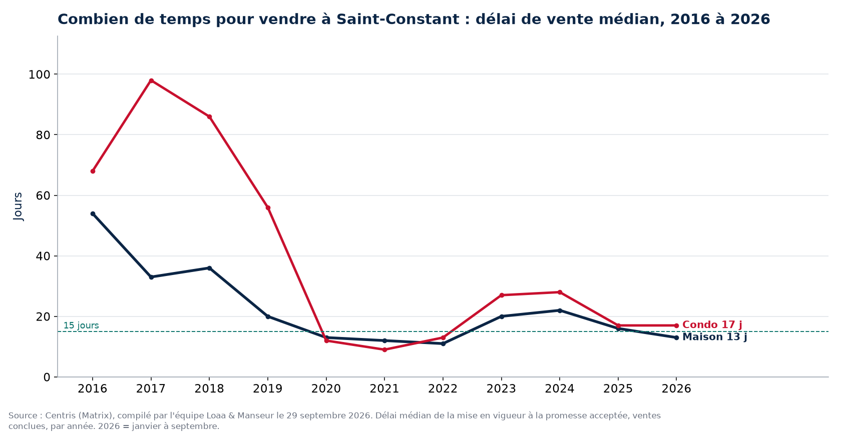 Délai de vente médian des maisons et des condos à Saint-Constant de 2016 à 2026, données Centris