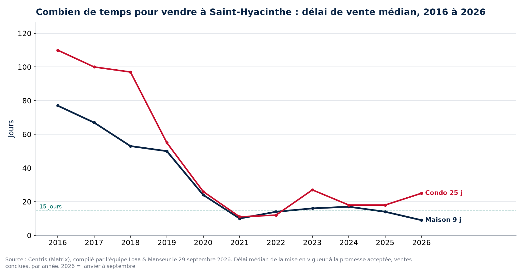 Délai de vente médian des maisons et des condos à Saint-Hyacinthe de 2016 à 2026, données Centris