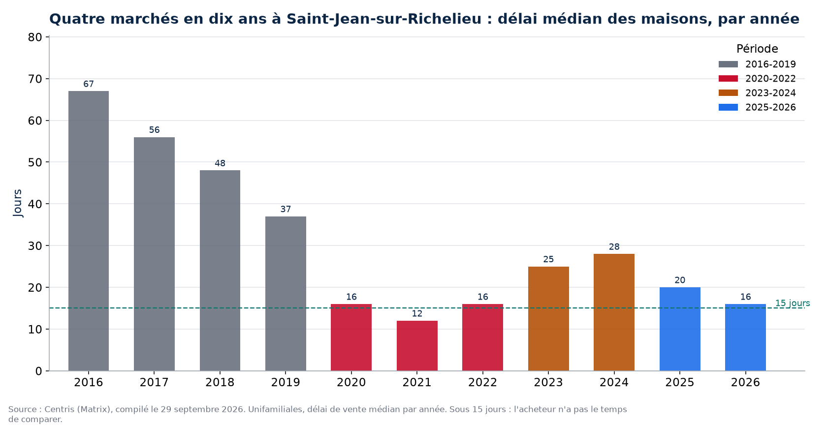 Délai de vente des maisons à Saint-Jean-sur-Richelieu par année et par période de marché