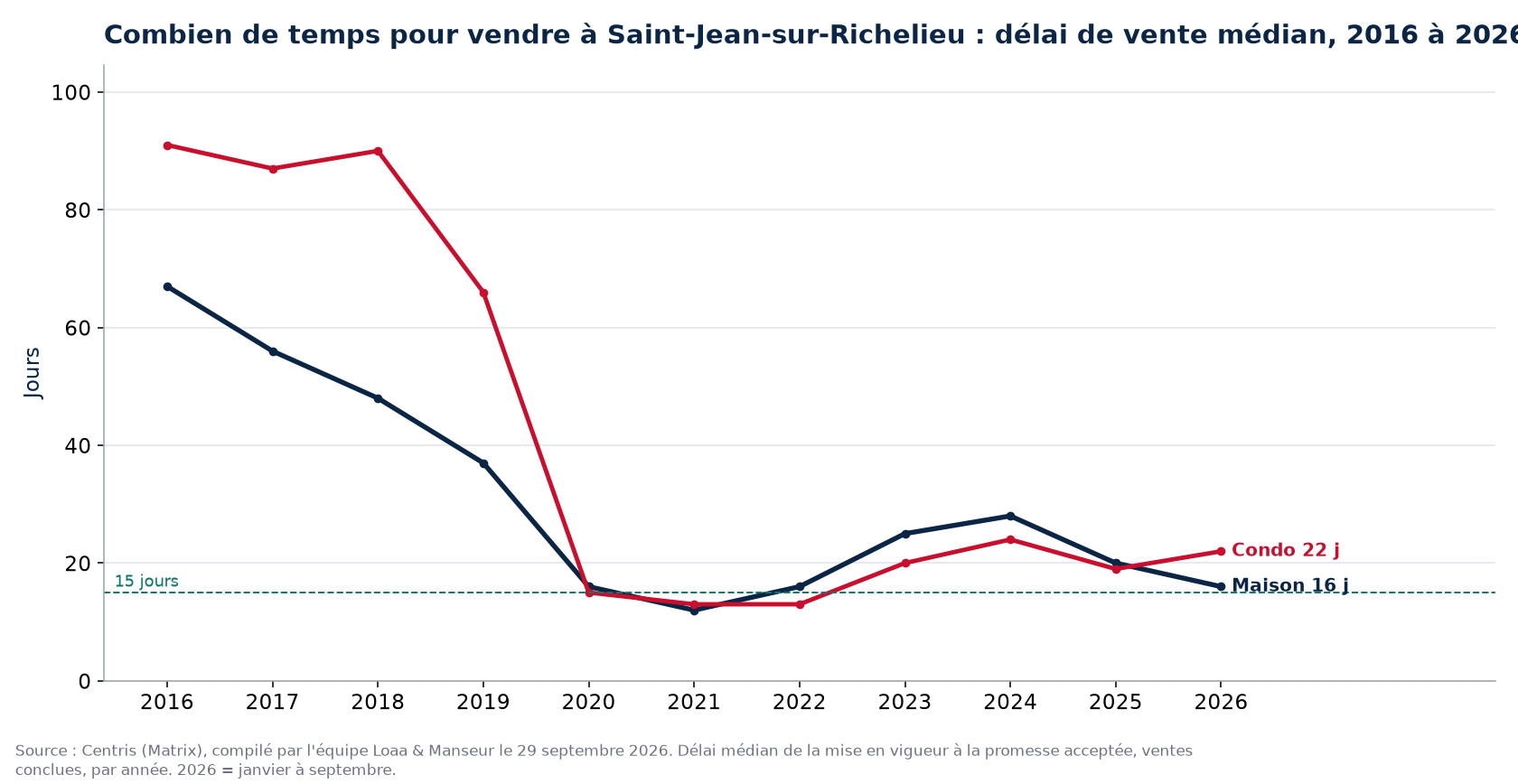 Délai de vente médian des maisons et des condos à Saint-Jean-sur-Richelieu de 2016 à 2026, données Centris