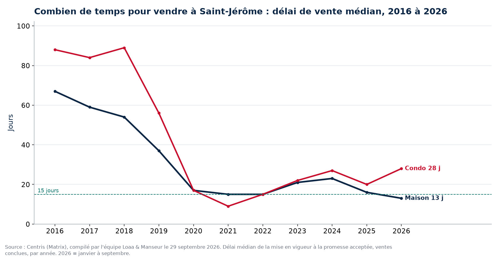 Délai de vente médian des maisons et des condos à Saint-Jérôme de 2016 à 2026, données Centris