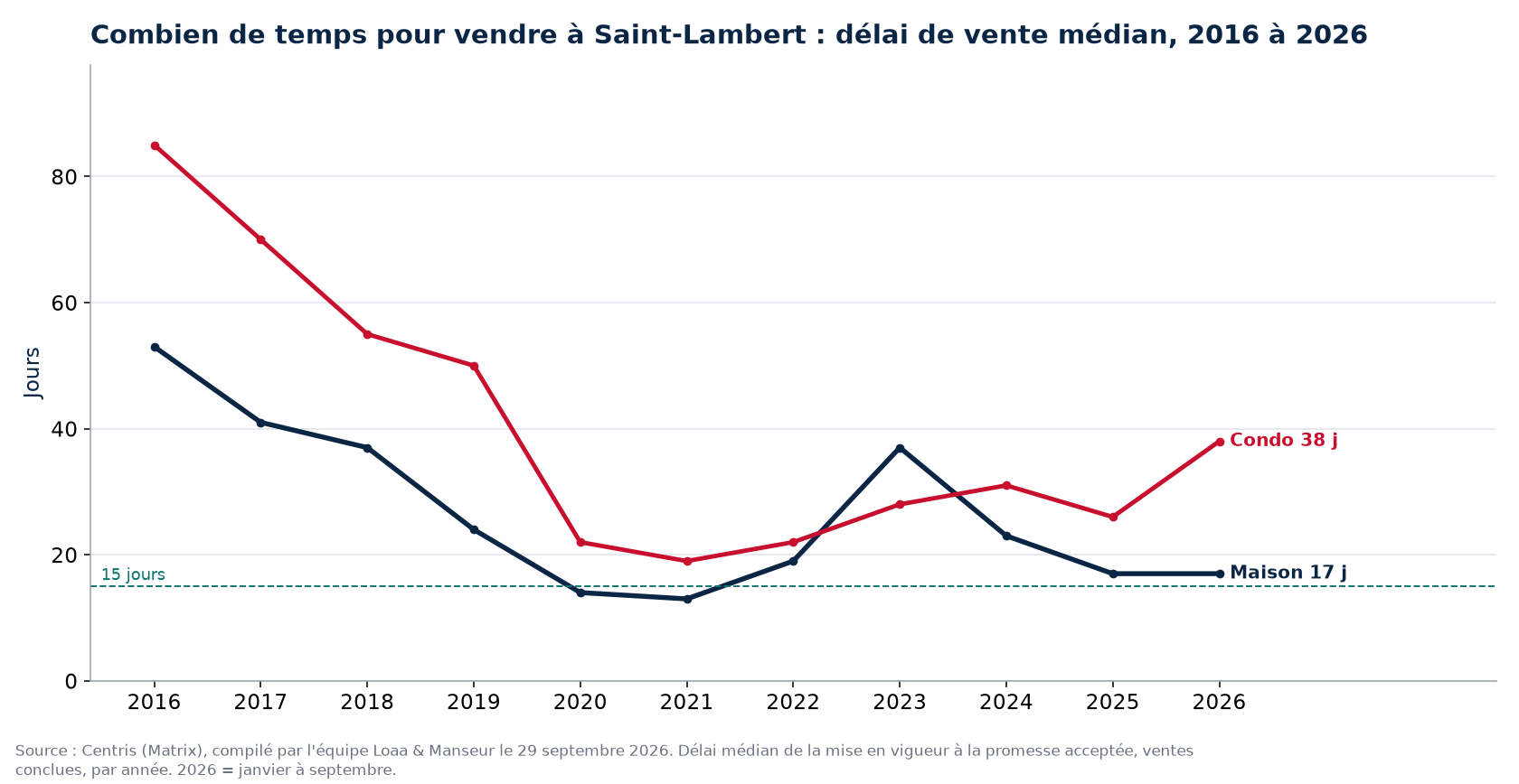 Délai de vente médian des maisons et des condos à Saint-Lambert de 2016 à 2026, données Centris