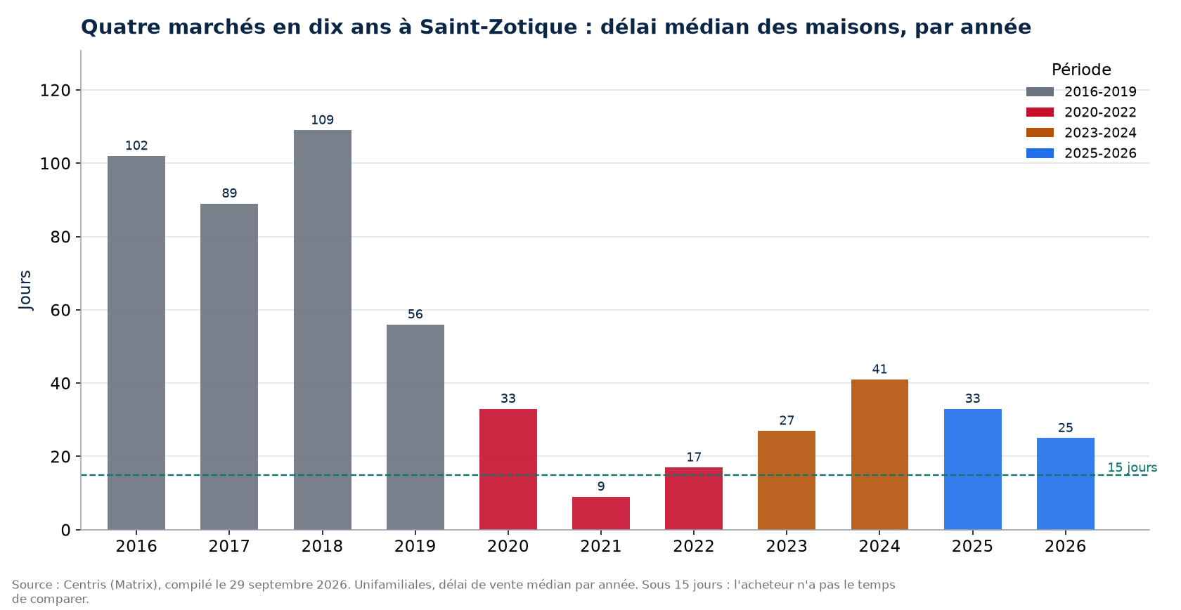 Délai de vente des maisons à Saint-Zotique par année et par période de marché