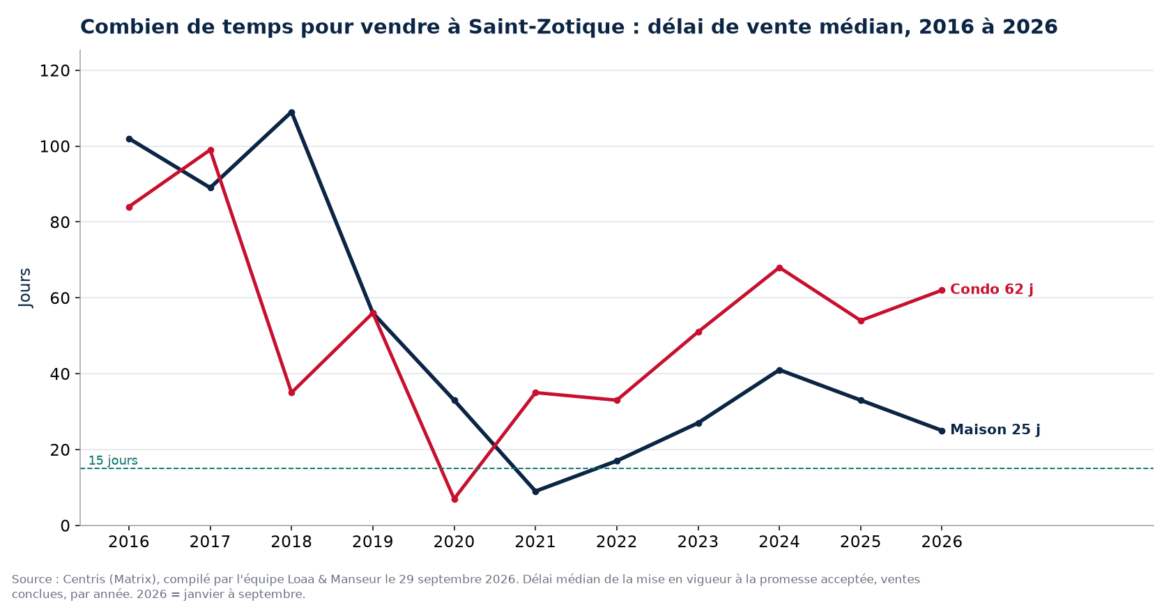 Délai de vente médian des maisons et des condos à Saint-Zotique de 2016 à 2026, données Centris