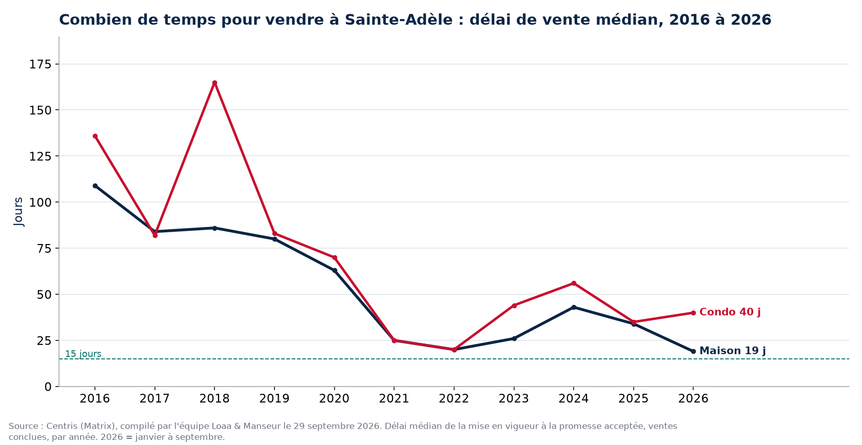 Délai de vente médian des maisons et des condos à Sainte-Adèle de 2016 à 2026, données Centris