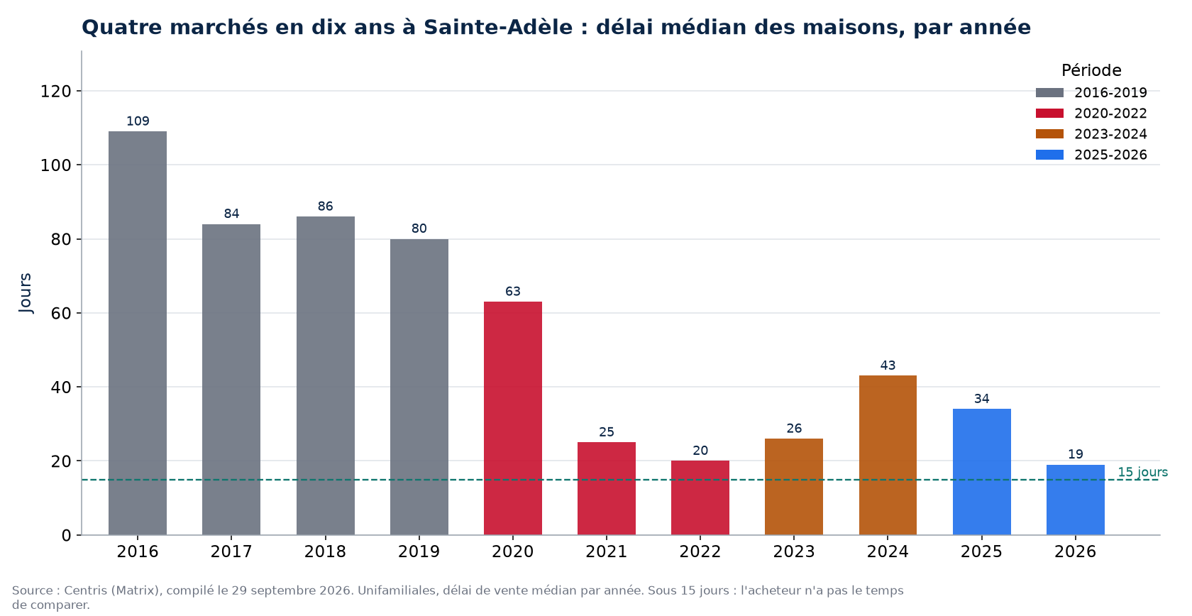 Délai de vente des maisons à Sainte-Adèle par année et par période de marché