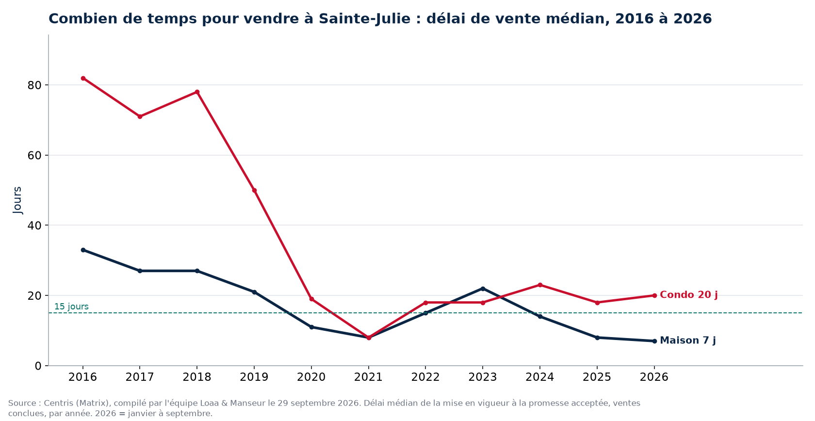 Délai de vente médian des maisons et des condos à Sainte-Julie de 2016 à 2026, données Centris