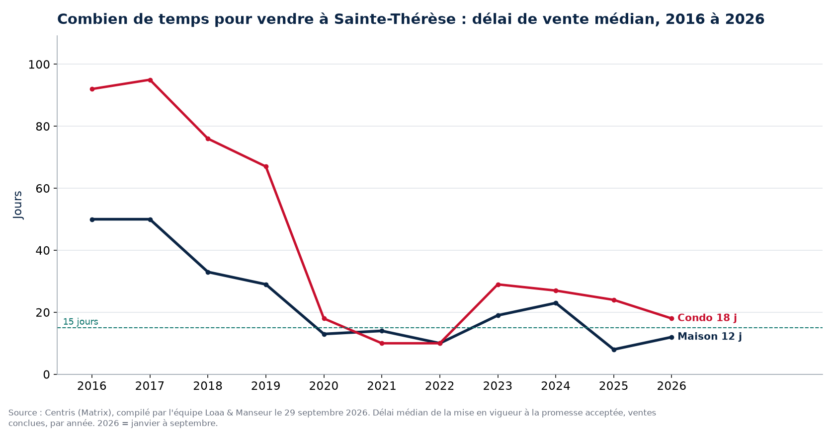 Délai de vente médian des maisons et des condos à Sainte-Thérèse de 2016 à 2026, données Centris