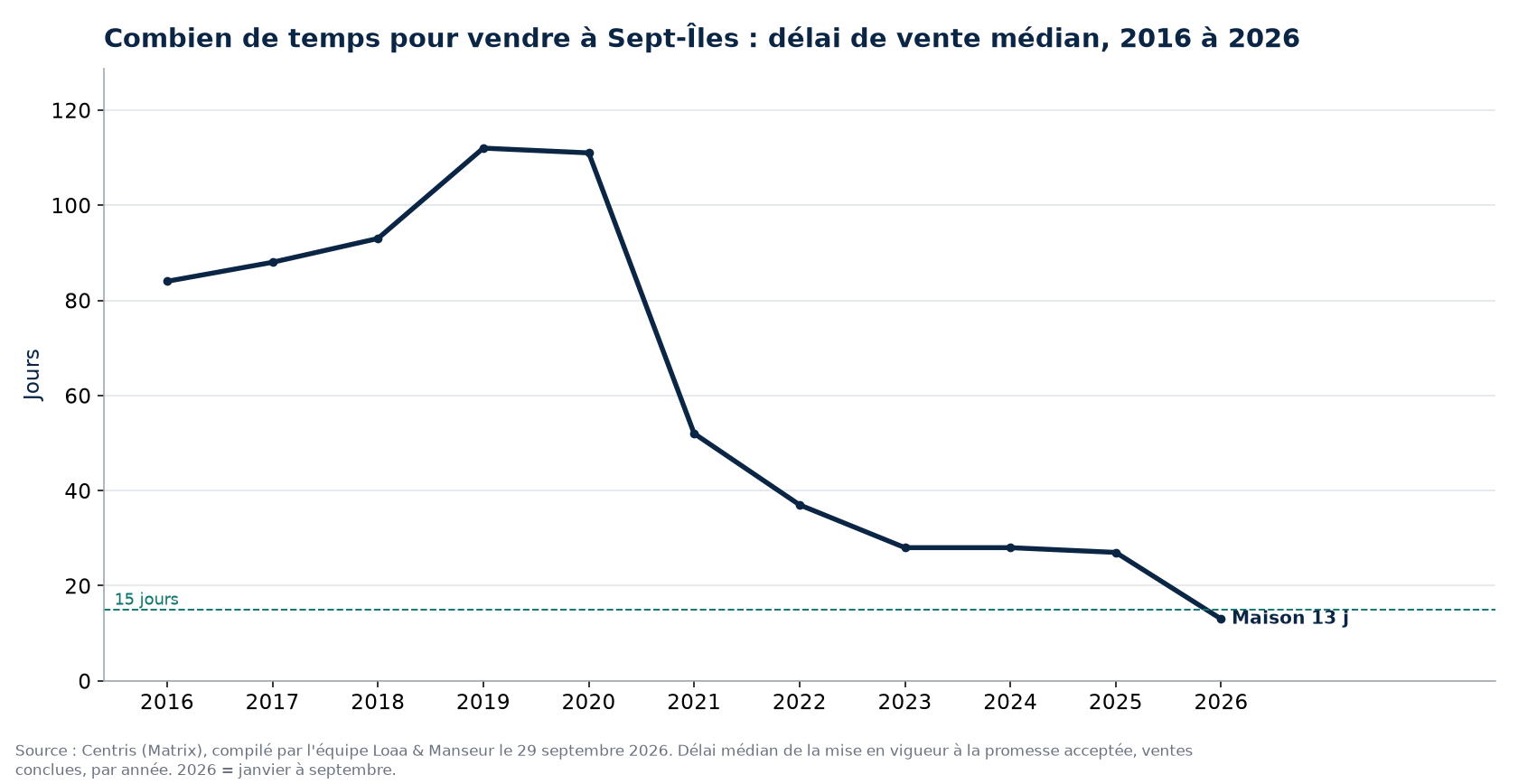 Délai de vente médian des maisons et des condos à Sept-Îles de 2016 à 2026, données Centris