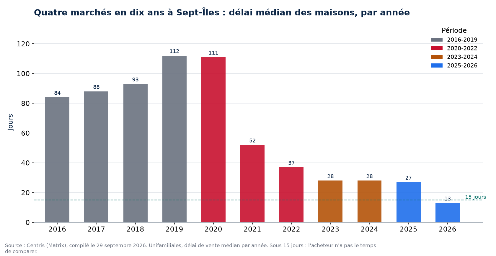 Délai de vente des maisons à Sept-Îles par année et par période de marché