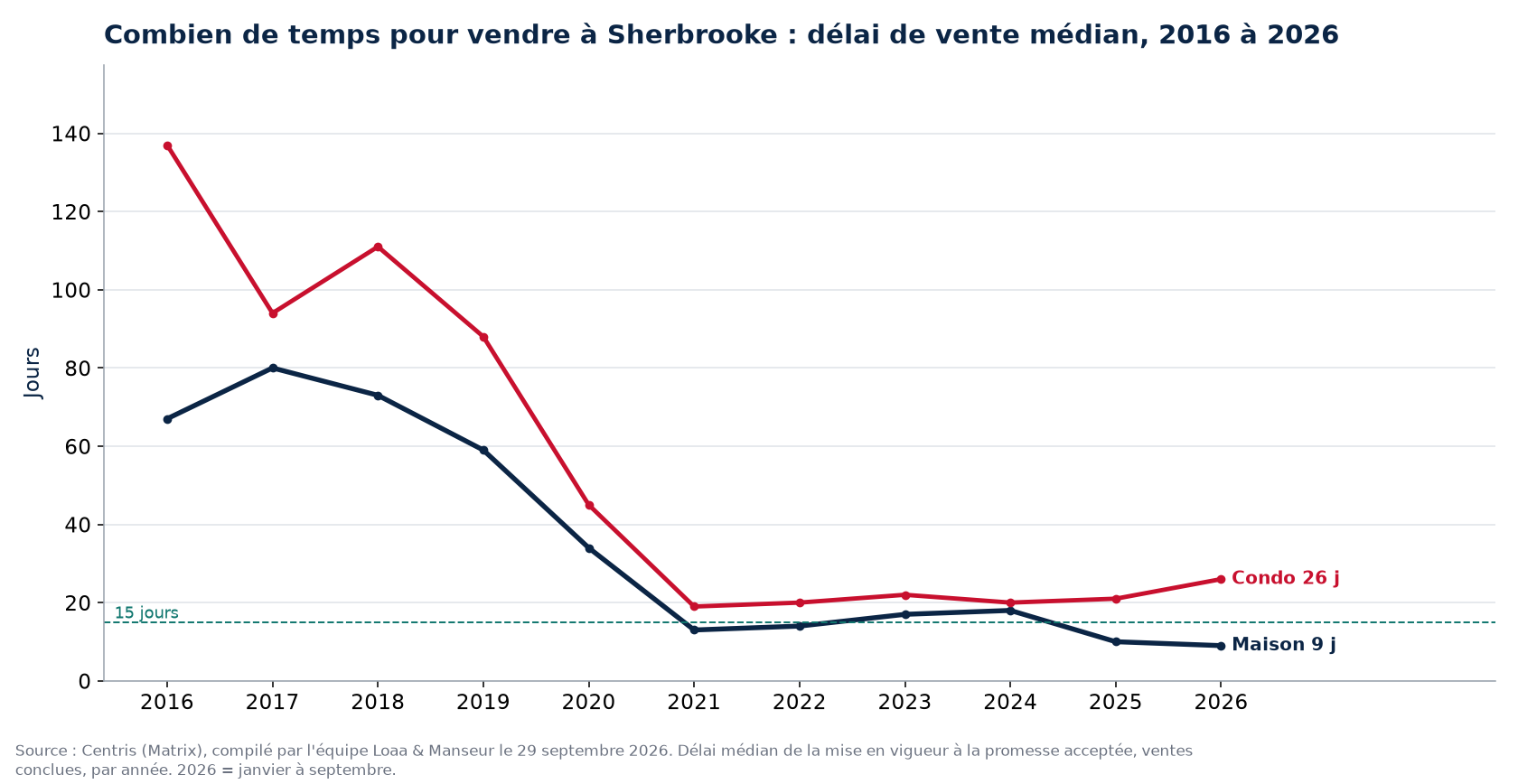 Délai de vente médian des maisons et des condos à Sherbrooke de 2016 à 2026, données Centris