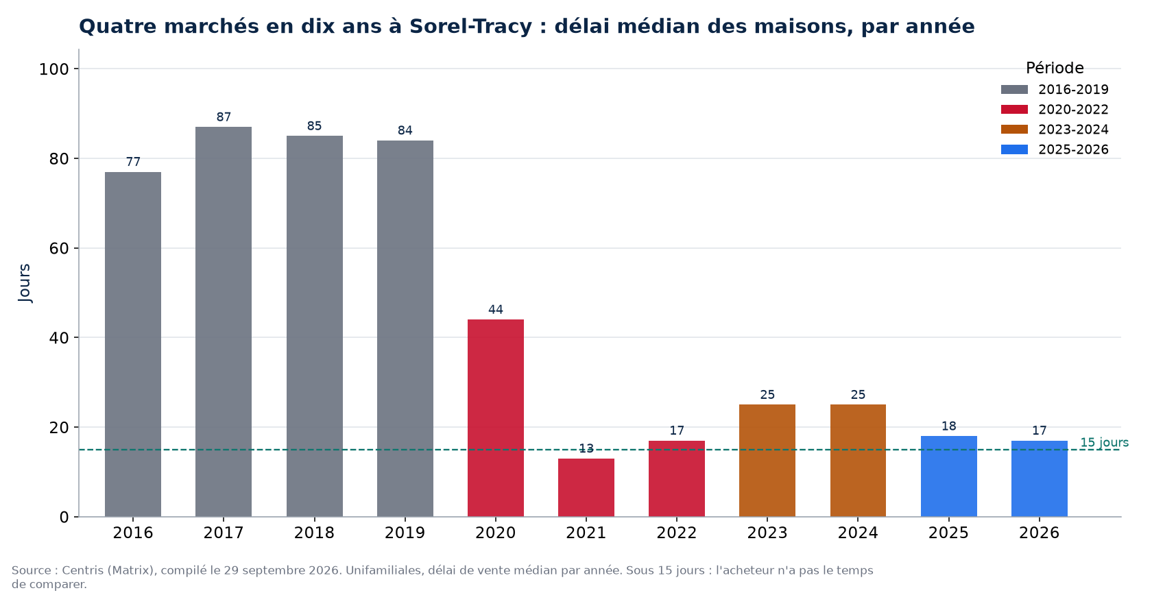 Délai de vente des maisons à Sorel-Tracy par année et par période de marché