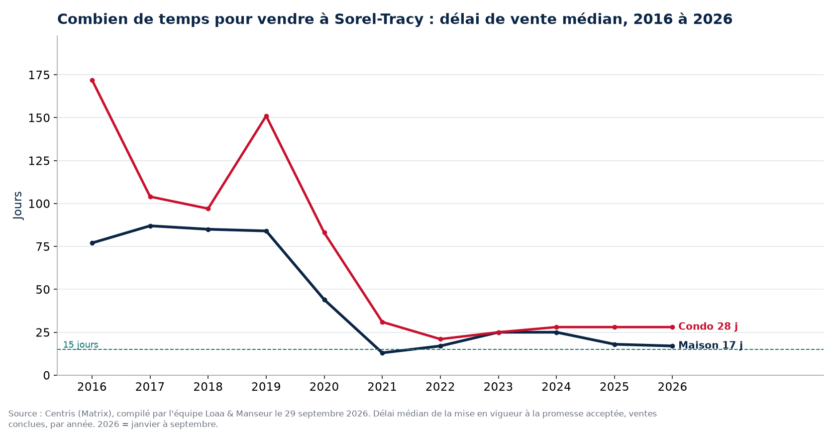 Délai de vente médian des maisons et des condos à Sorel-Tracy de 2016 à 2026, données Centris