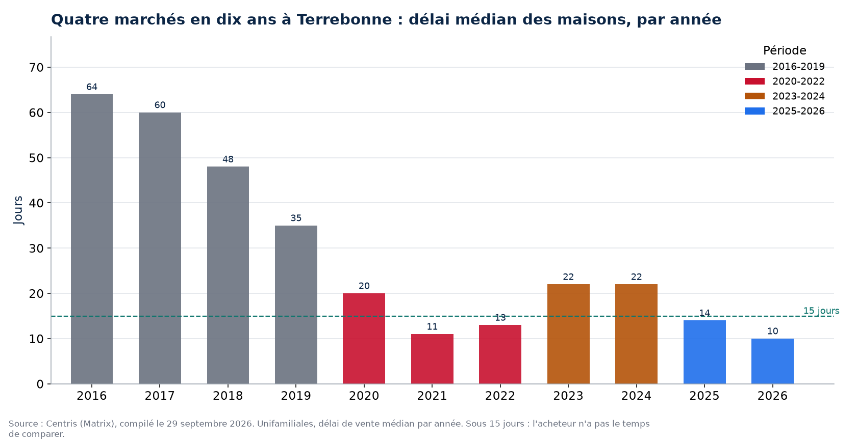 Délai de vente des maisons à Terrebonne par année et par période de marché