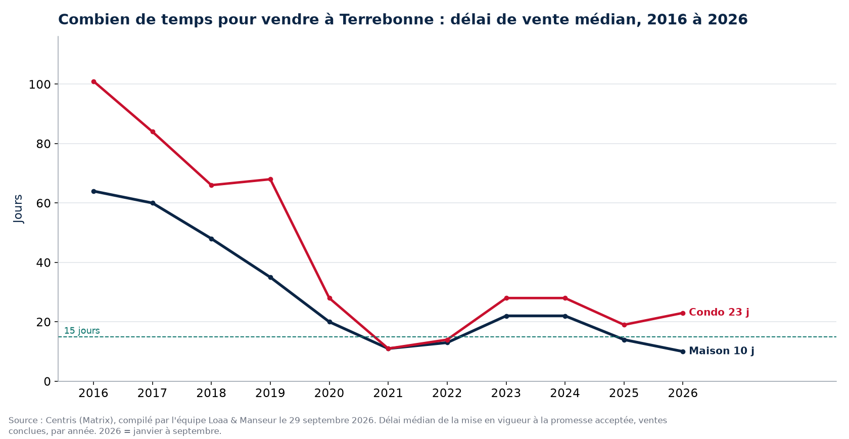 Délai de vente médian des maisons et des condos à Terrebonne de 2016 à 2026, données Centris