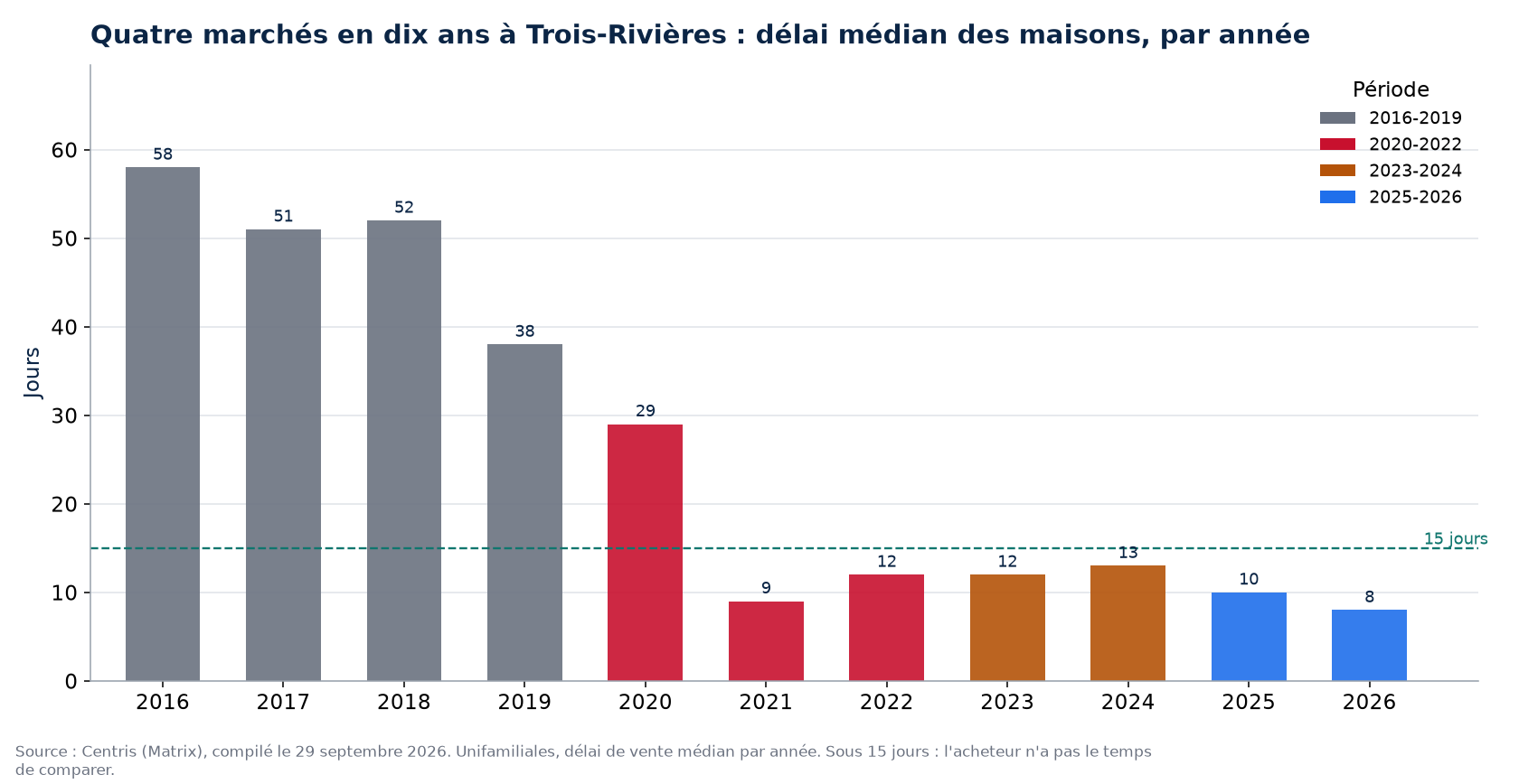 Délai de vente des maisons à Trois-Rivières par année et par période de marché