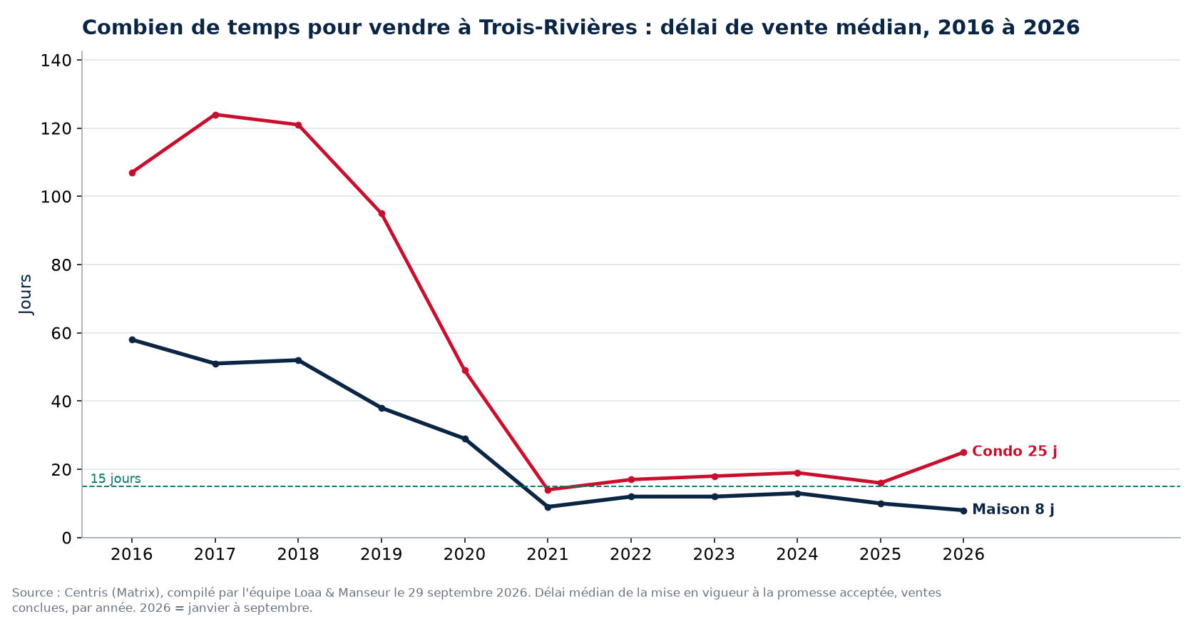 Délai de vente médian des maisons et des condos à Trois-Rivières de 2016 à 2026, données Centris