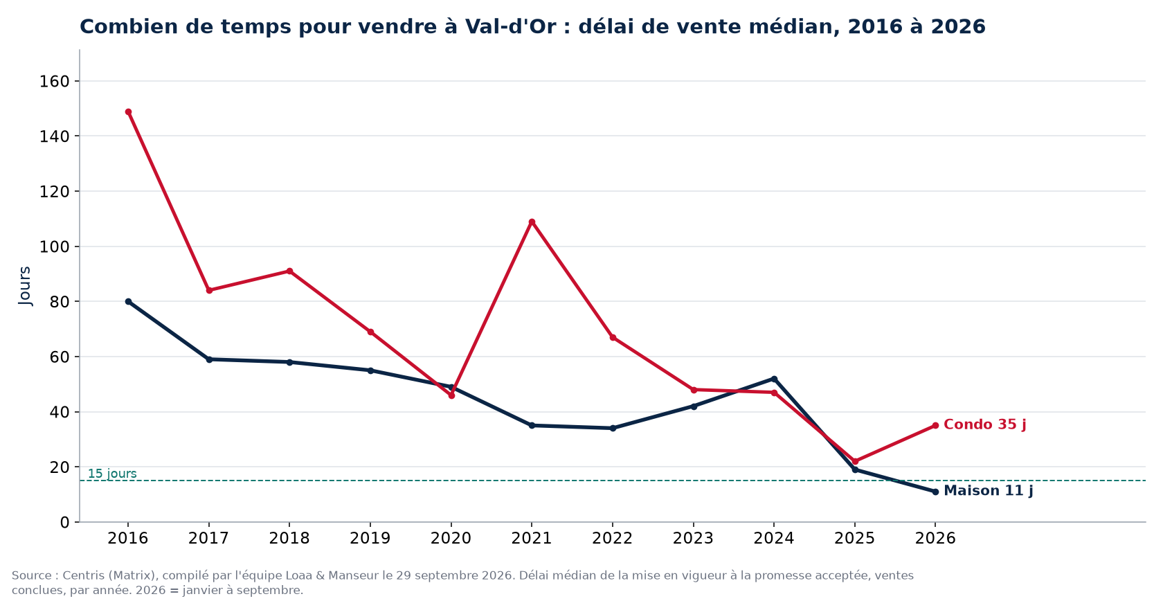 Délai de vente médian des maisons et des condos à Val-d'Or de 2016 à 2026, données Centris