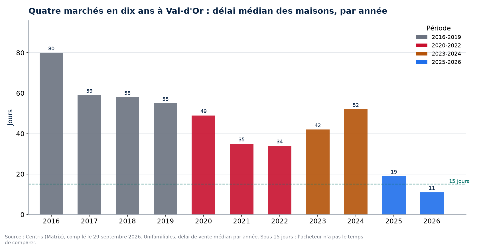 Délai de vente des maisons à Val-d'Or par année et par période de marché