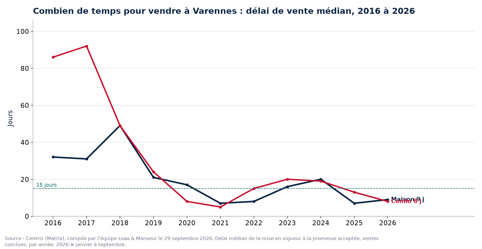 Délai de vente médian des maisons et des condos à Varennes de 2016 à 2026, données Centris
