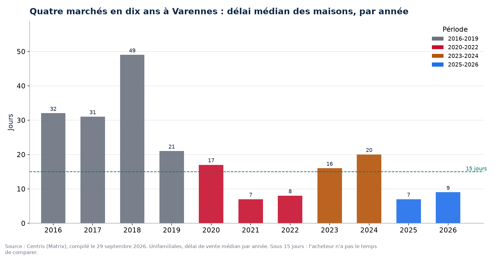 Délai de vente des maisons à Varennes par année et par période de marché