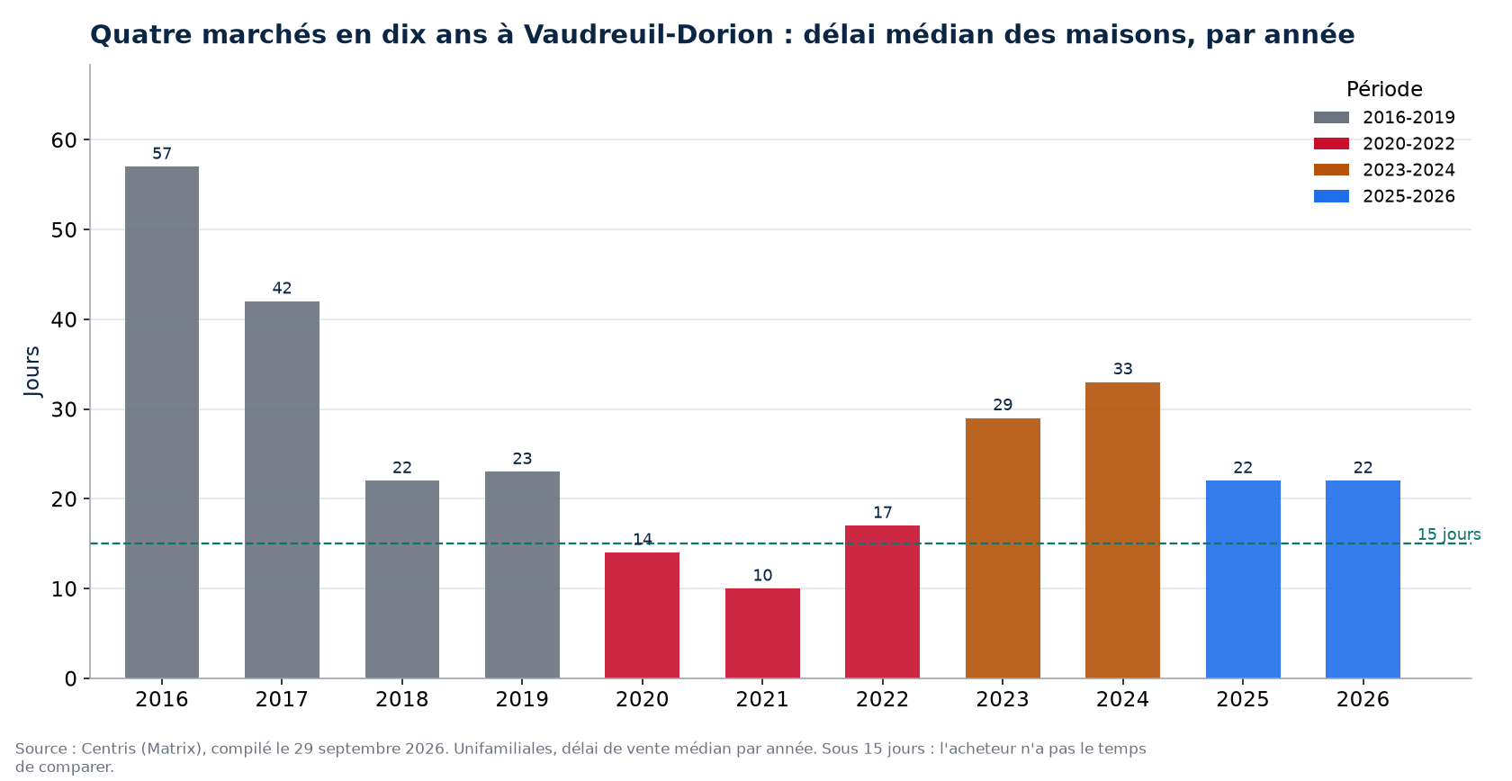 Délai de vente des maisons à Vaudreuil-Dorion par année et par période de marché