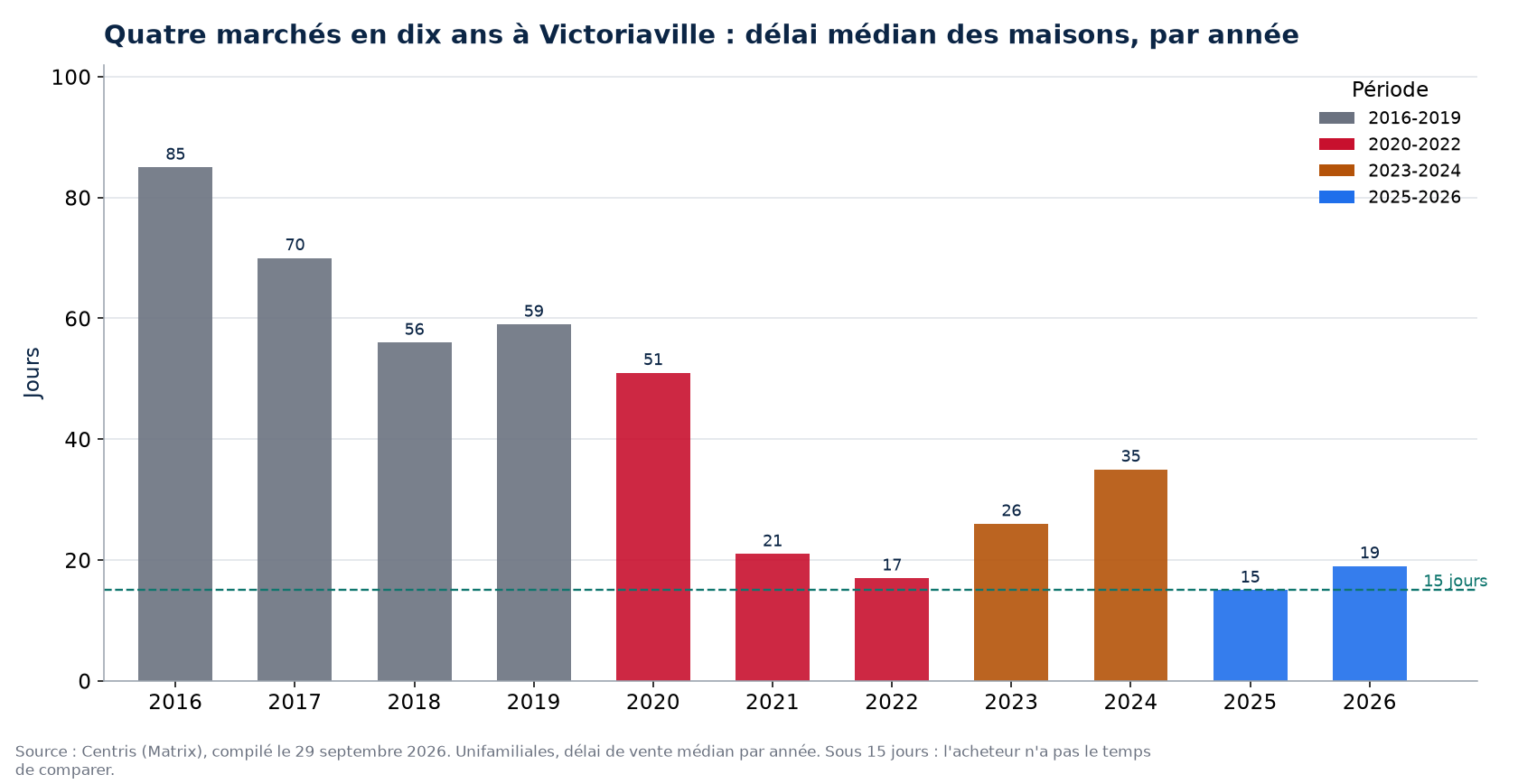 Délai de vente des maisons à Victoriaville par année et par période de marché