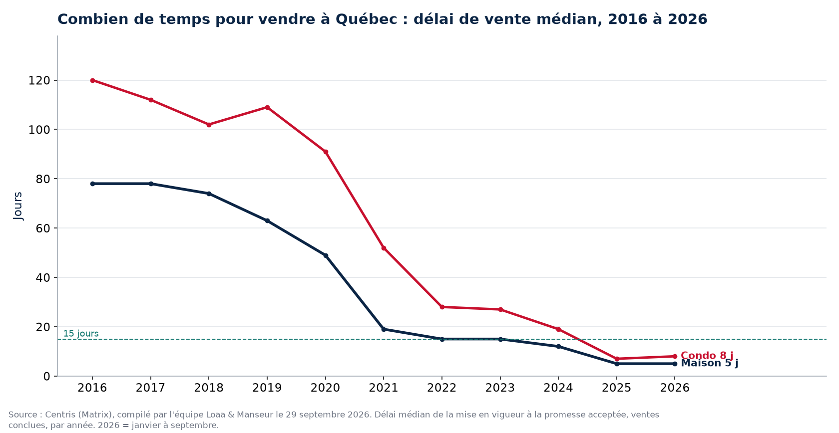 Délai de vente médian des maisons et des condos à Québec de 2016 à 2026, données Centris
