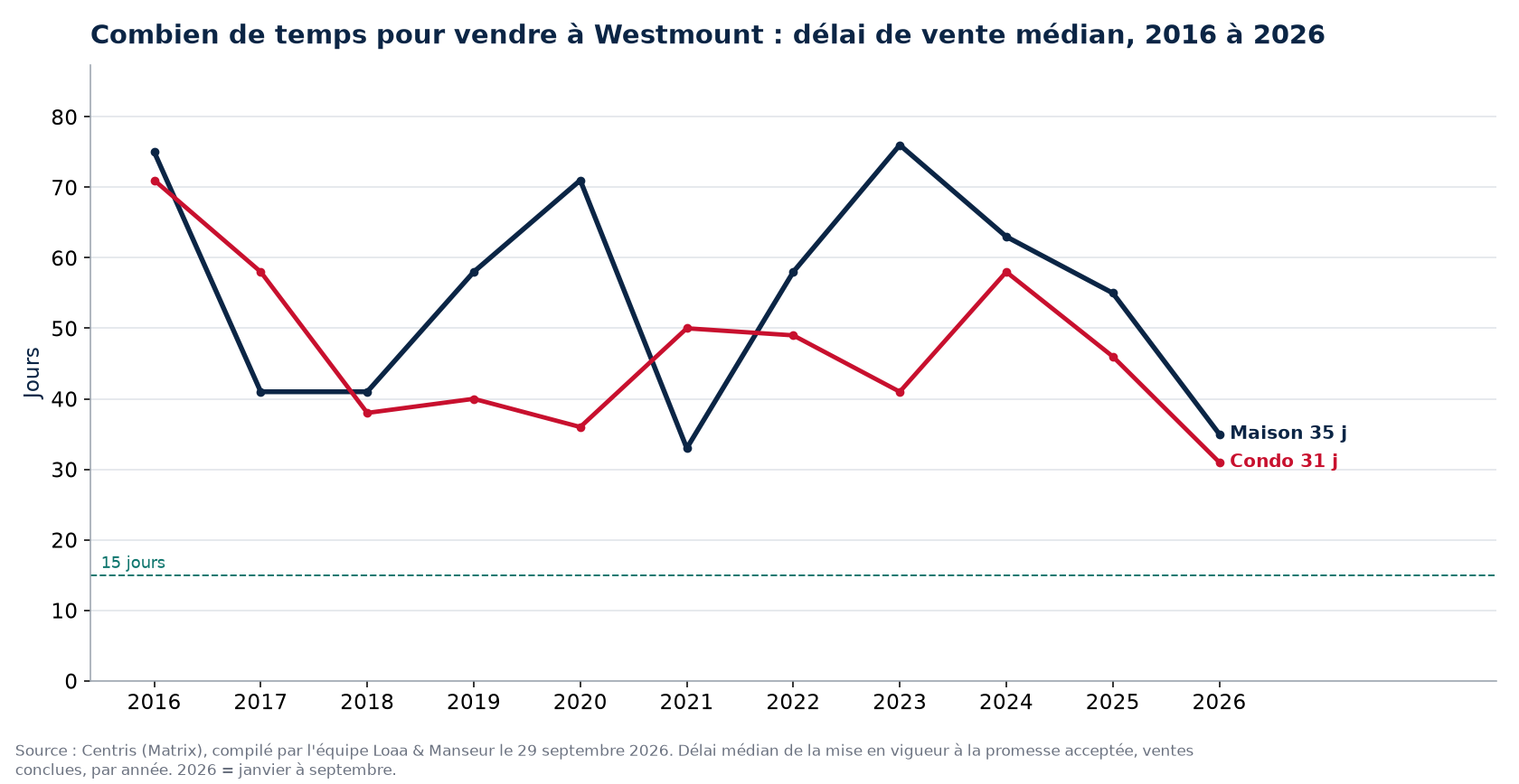 Délai de vente médian des maisons et des condos à Westmount de 2016 à 2026, données Centris