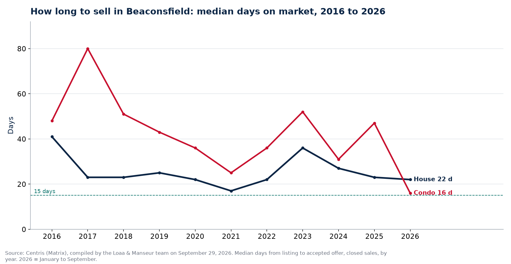 Median days on market for houses and condos in Beaconsfield from 2016 to 2026, Centris data