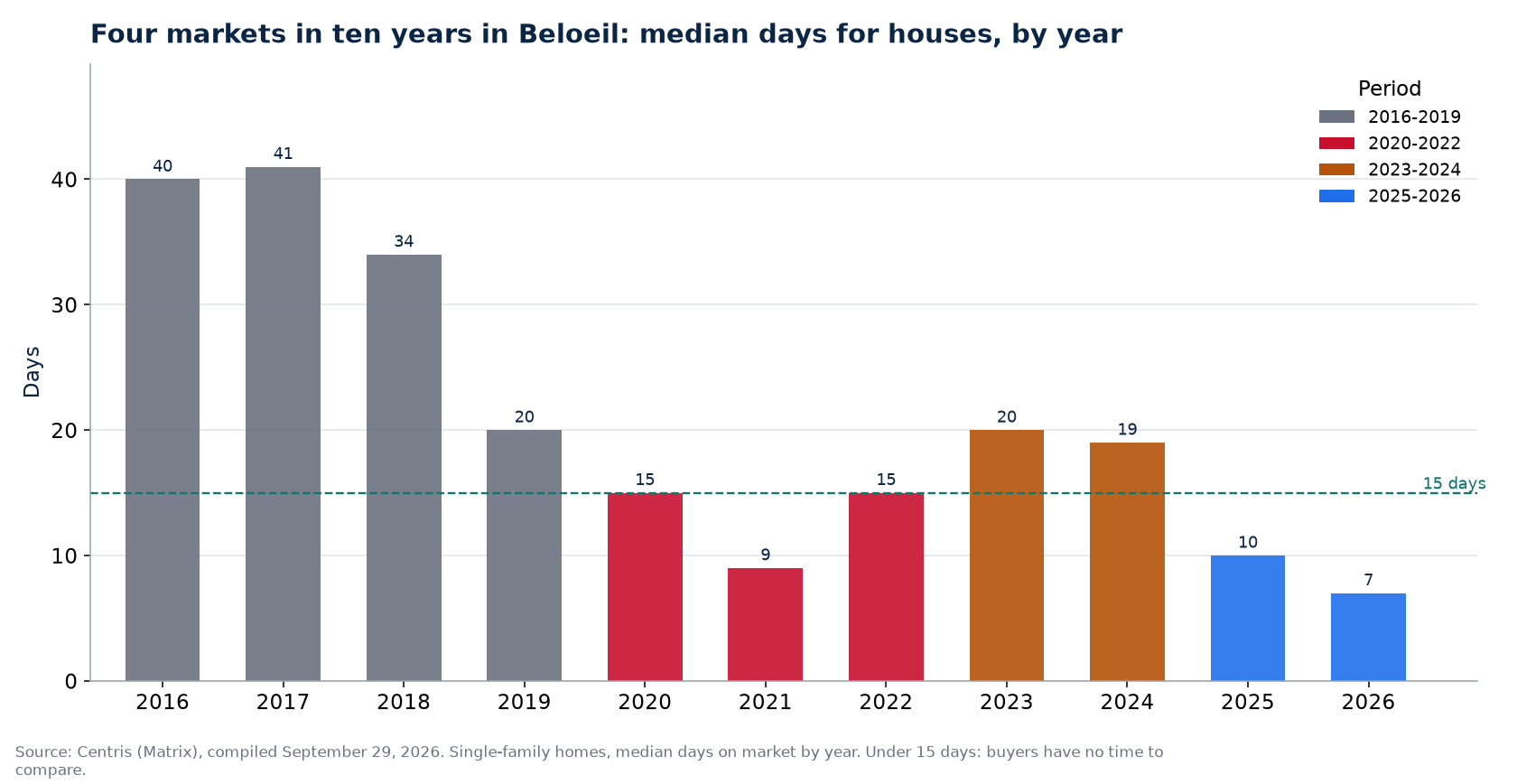 Days on market for houses in Beloeil by year and market period