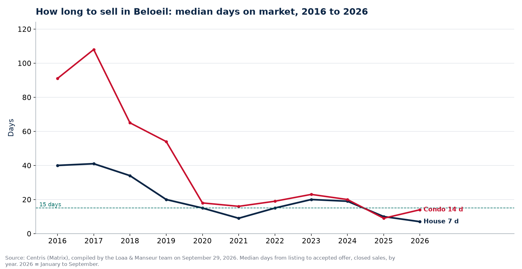 Median days on market for houses and condos in Beloeil from 2016 to 2026, Centris data