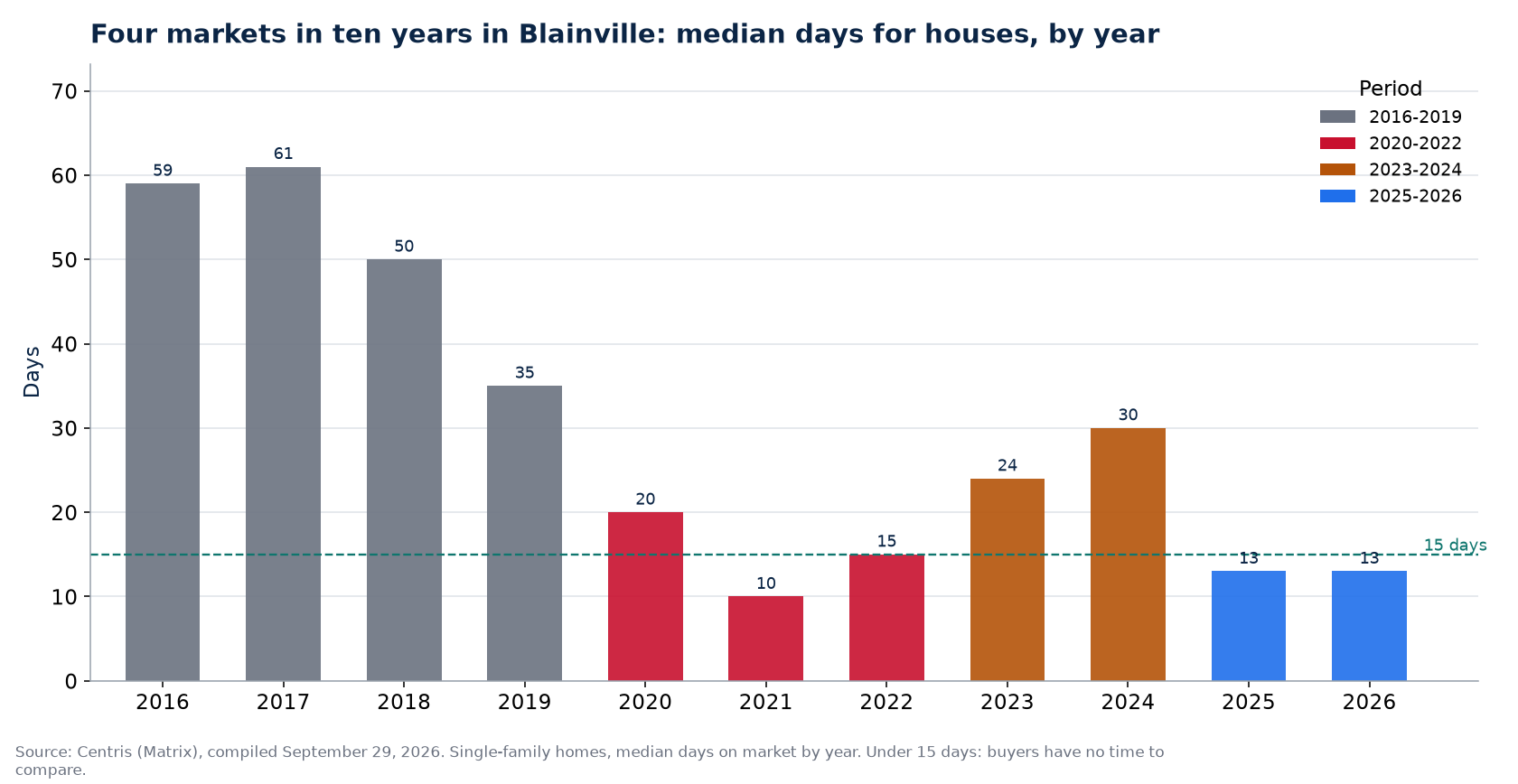 Days on market for houses in Blainville by year and market period