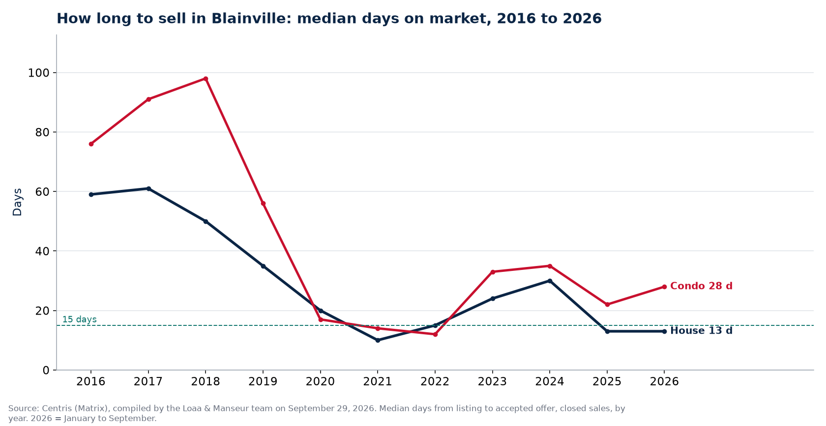 Median days on market for houses and condos in Blainville from 2016 to 2026, Centris data
