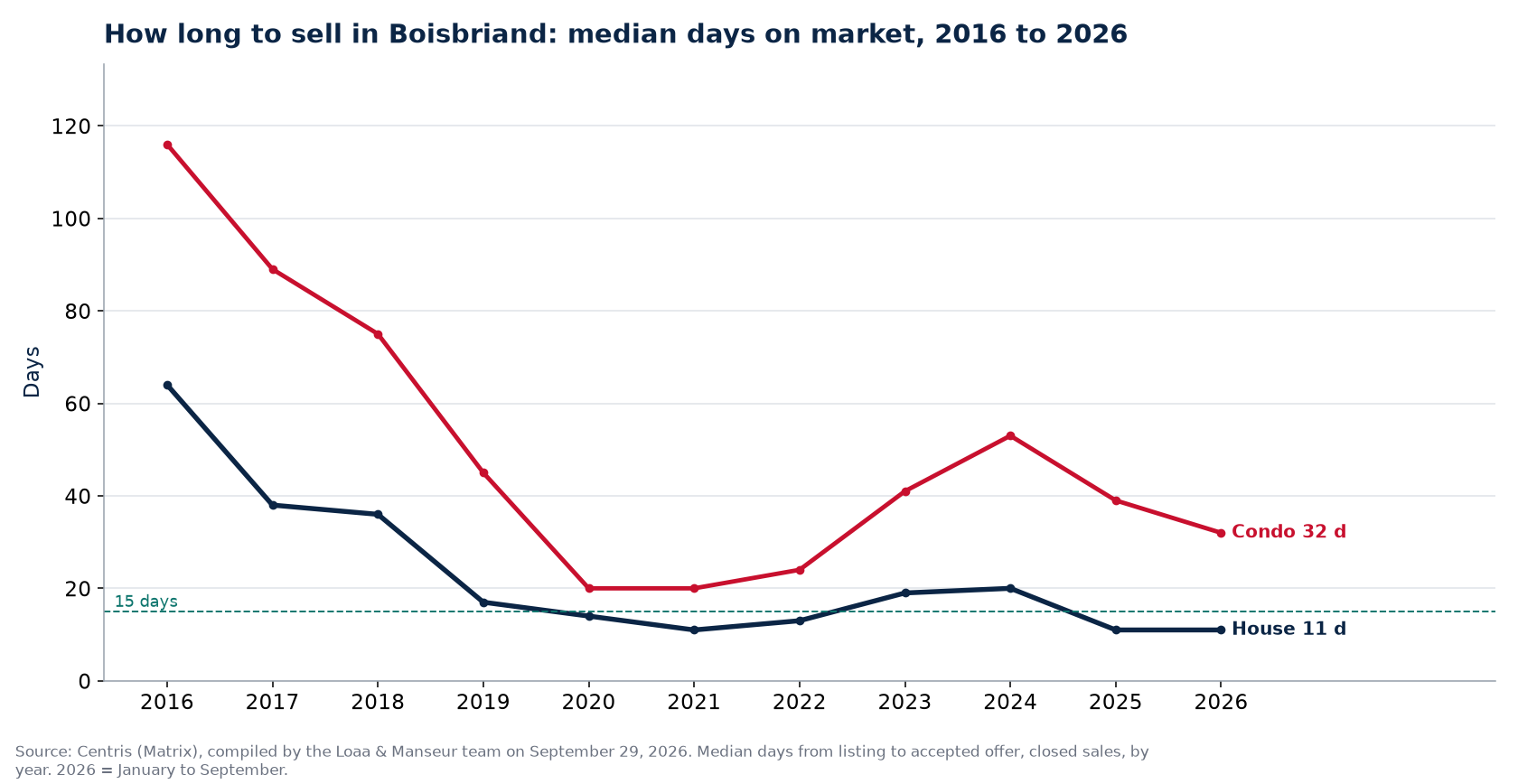 Median days on market for houses and condos in Boisbriand from 2016 to 2026, Centris data