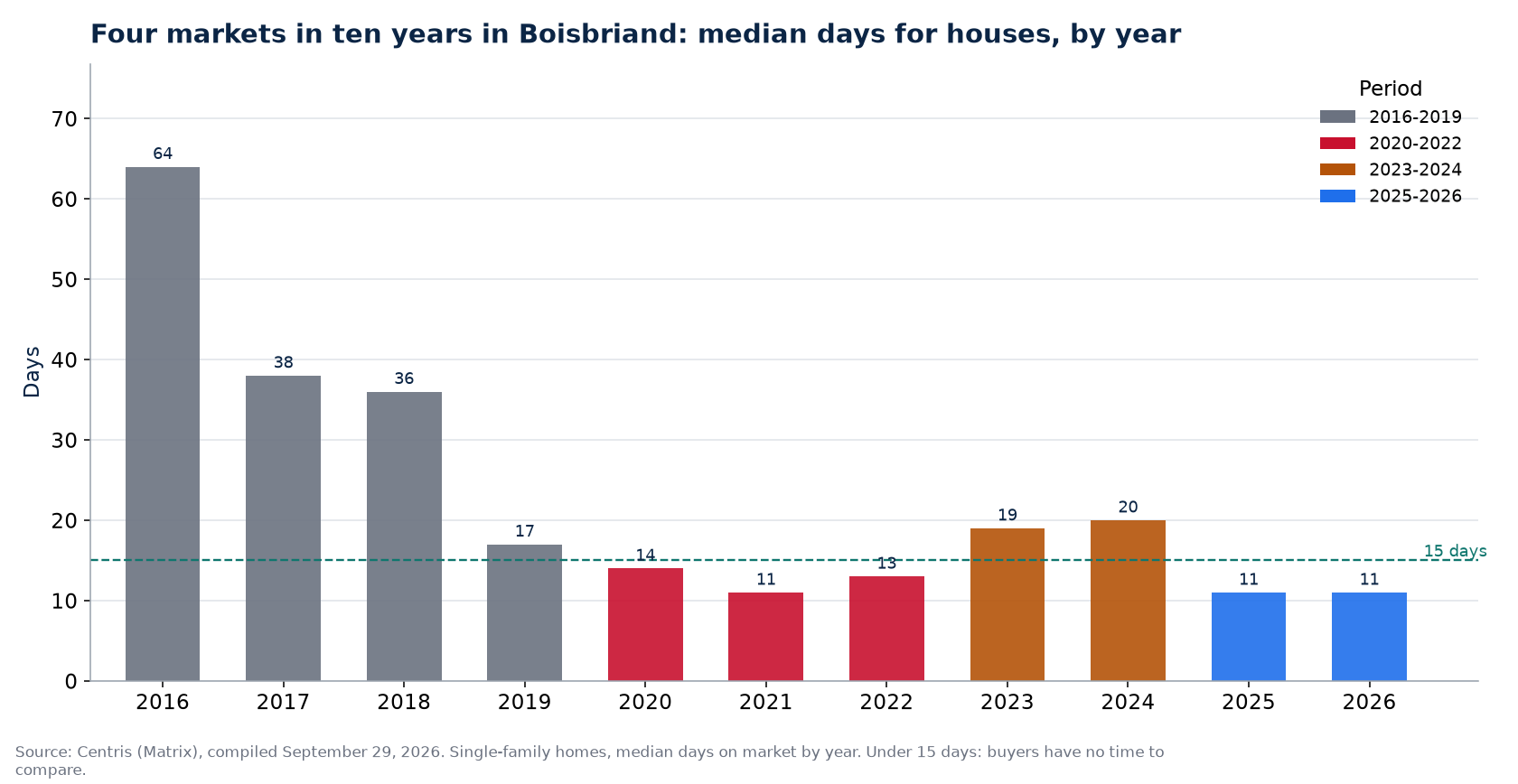 Days on market for houses in Boisbriand by year and market period
