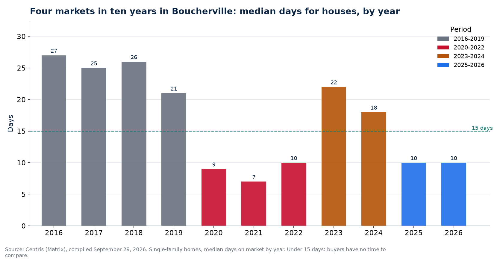 Days on market for houses in Boucherville by year and market period