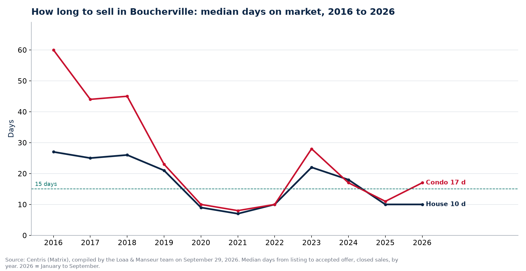 Median days on market for houses and condos in Boucherville from 2016 to 2026, Centris data