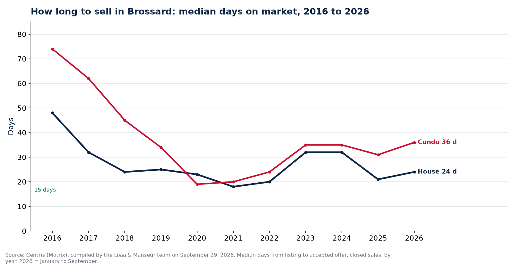 Median days on market for houses and condos in Brossard from 2016 to 2026, Centris data