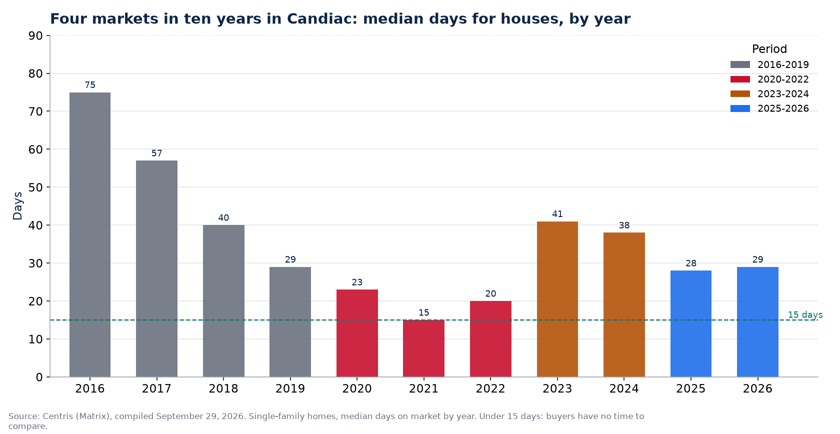 Days on market for houses in Candiac by year and market period