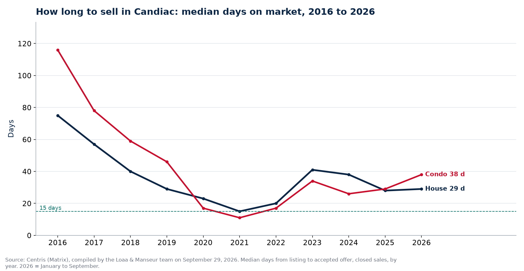 Median days on market for houses and condos in Candiac from 2016 to 2026, Centris data