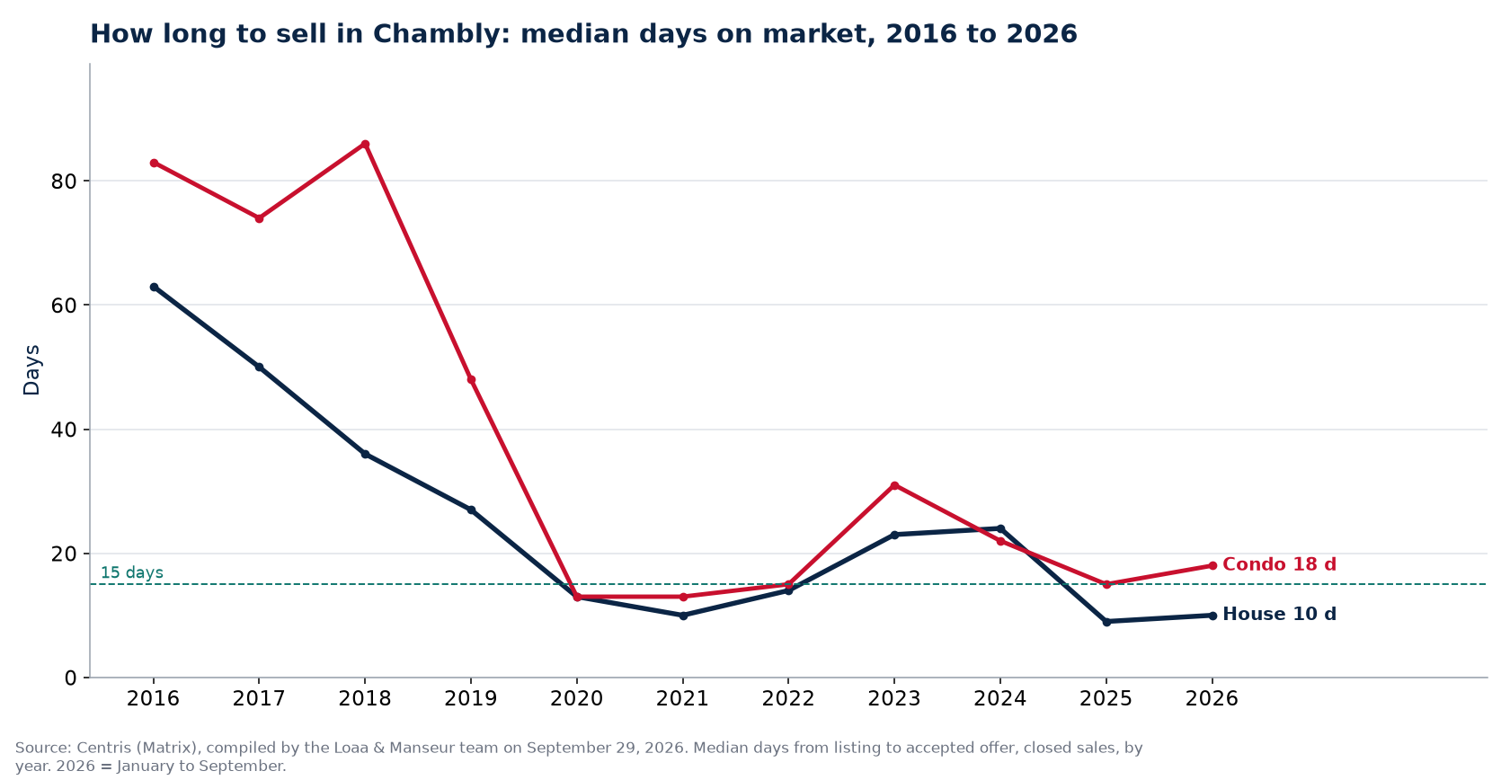 Median days on market for houses and condos in Chambly from 2016 to 2026, Centris data