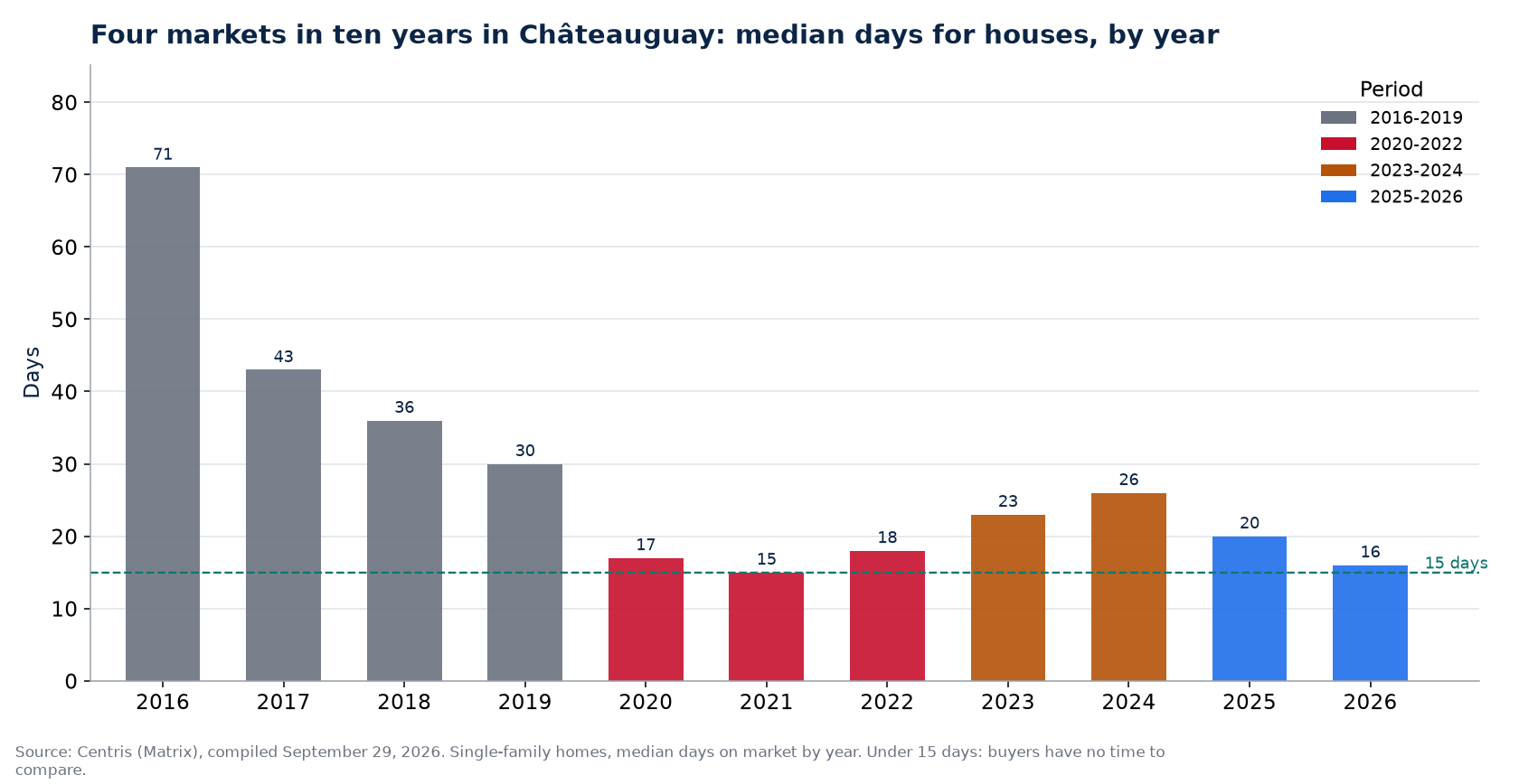 Days on market for houses in Châteauguay by year and market period