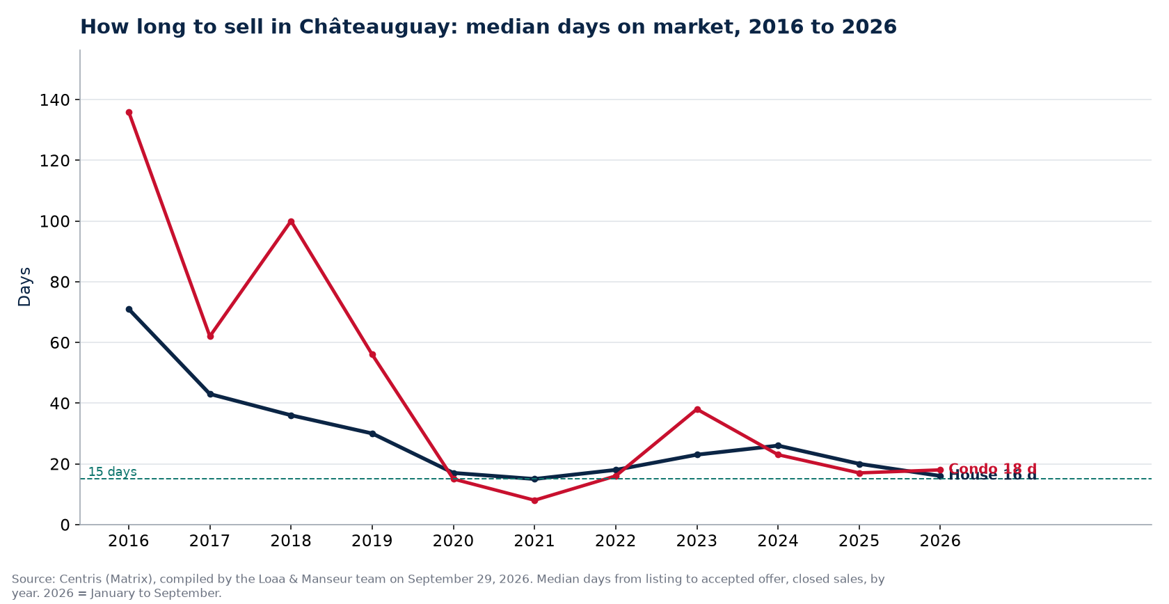 Median days on market for houses and condos in Châteauguay from 2016 to 2026, Centris data