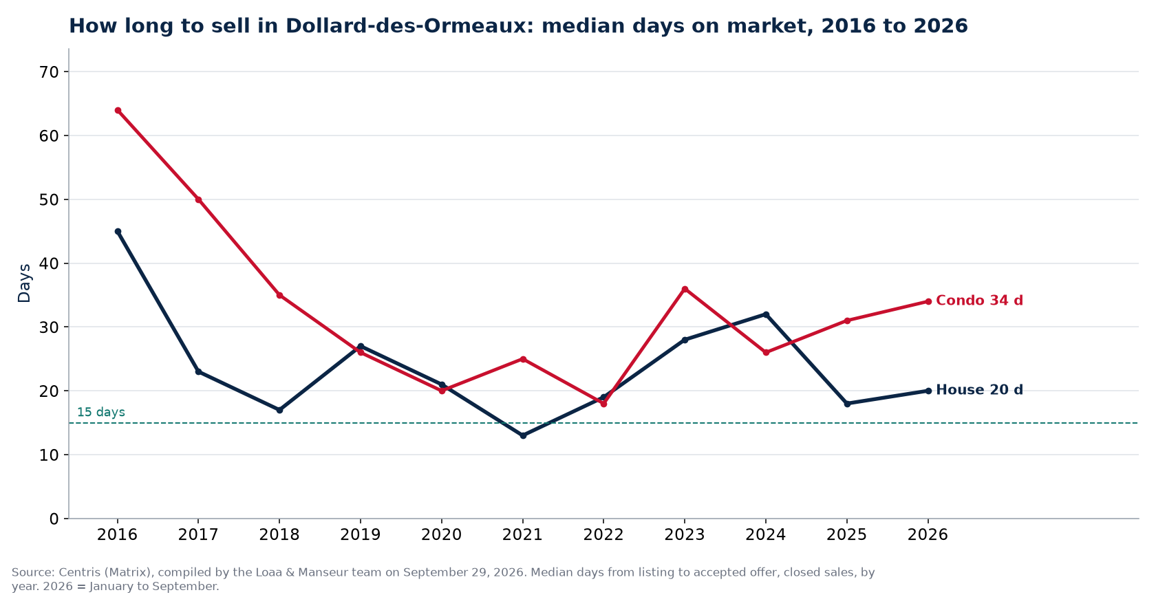 Median days on market for houses and condos in Dollard-des-Ormeaux from 2016 to 2026, Centris data